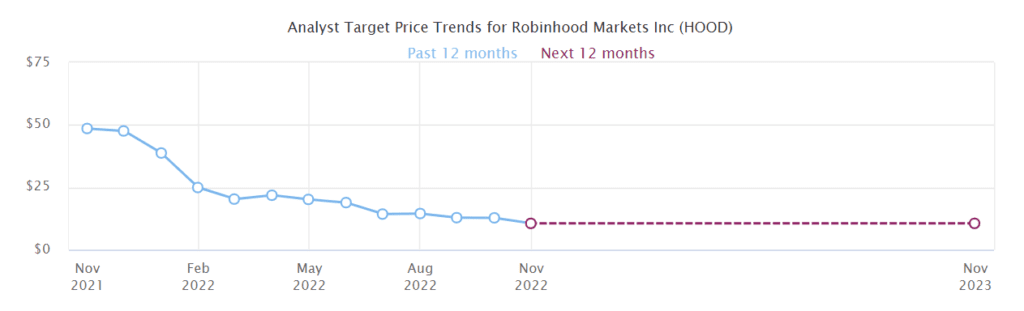Robinhood Markets