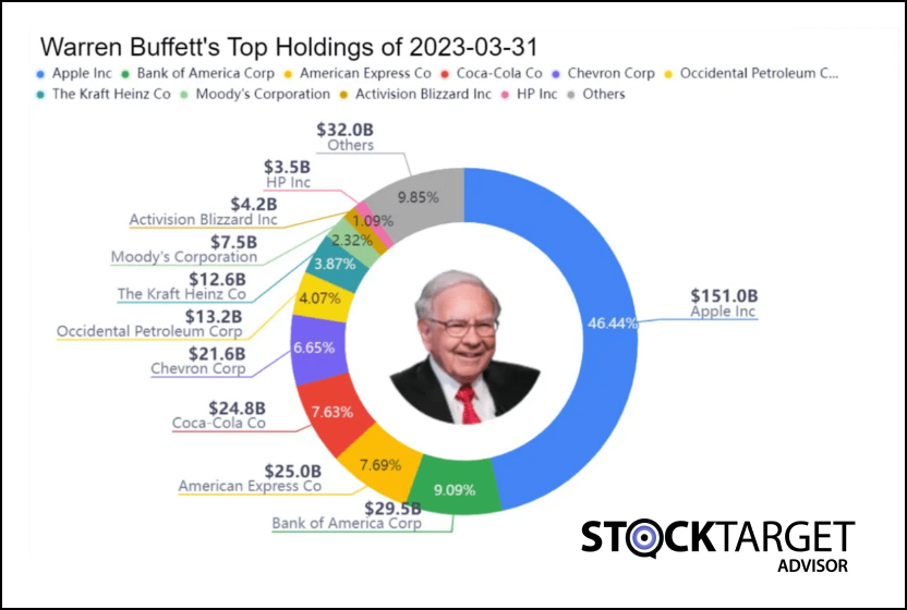 Warren Buffett's Investment Diversification