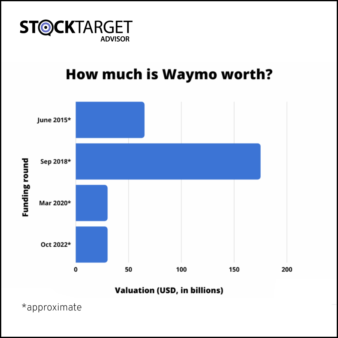 How much Waymo worth
