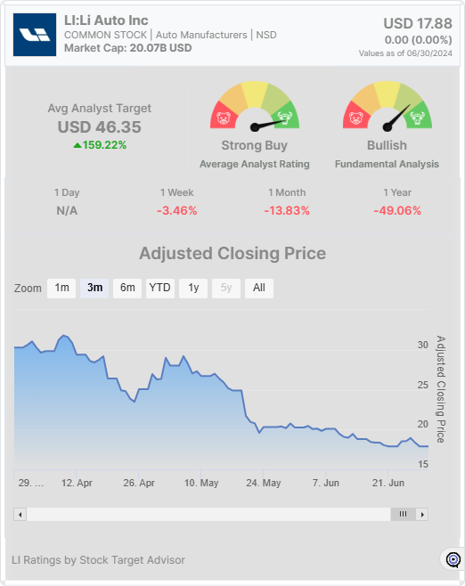 Li Auto Stock Soars After June Deliveries Jump 46.7% | Stock Target Advisor