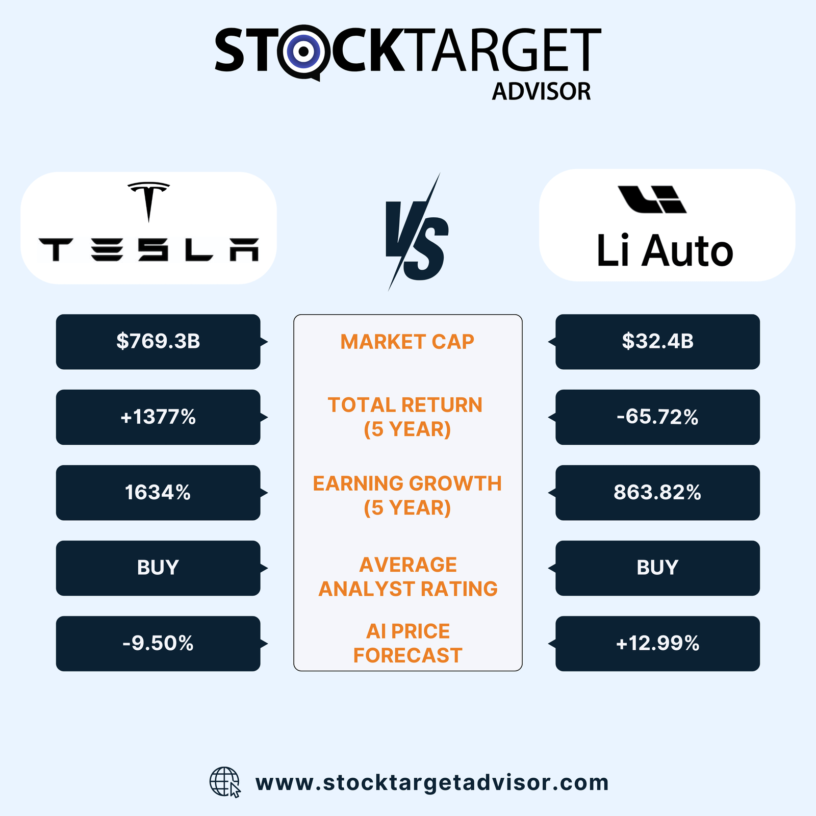 Tesla vs. Li Auto: Which EV Stock Should You Invest In 2024?