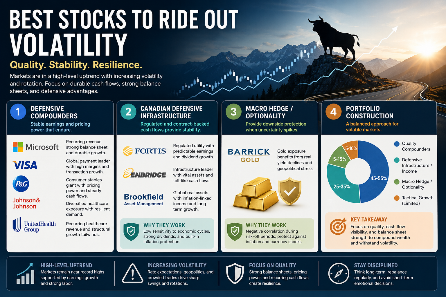 Best Stocks to Withstand Rising Volatility